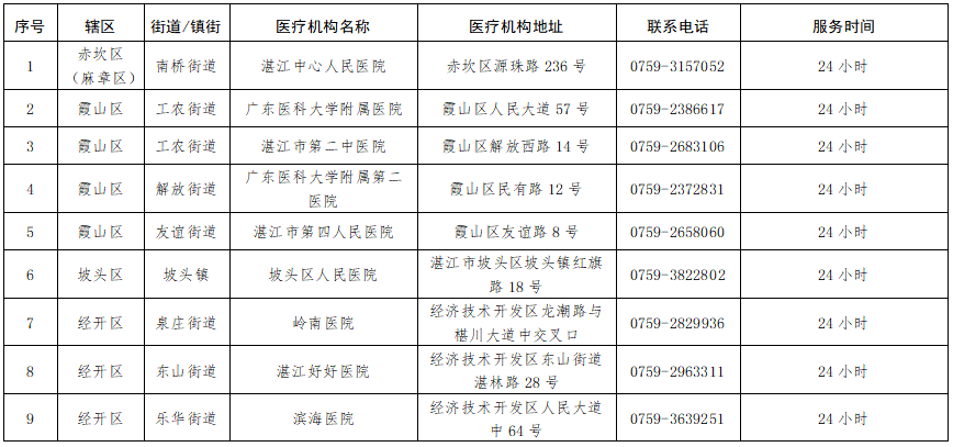 附件3：湛江市7&times;24小时黄码检测专区医疗机构01.png