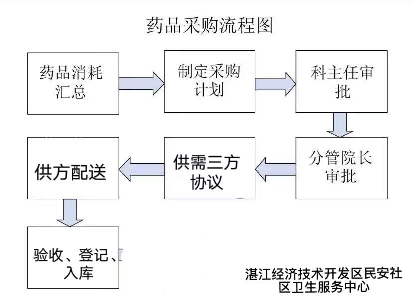 药品采购流程图（民安社区卫生服区中心）.jpg